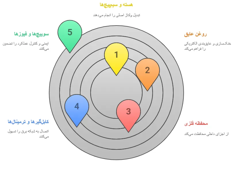 اجزا