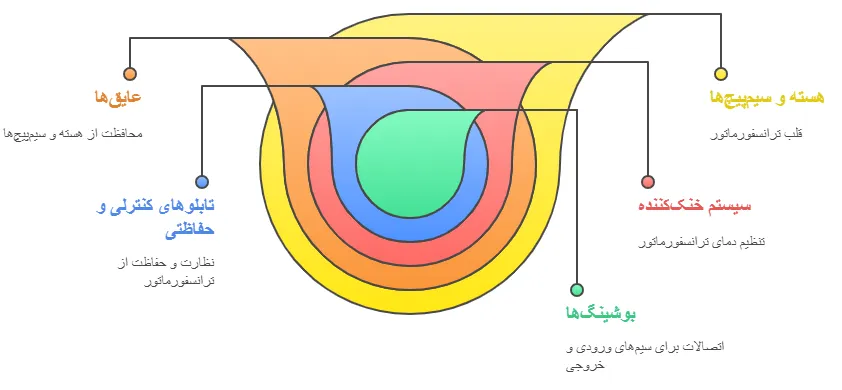 اجزا