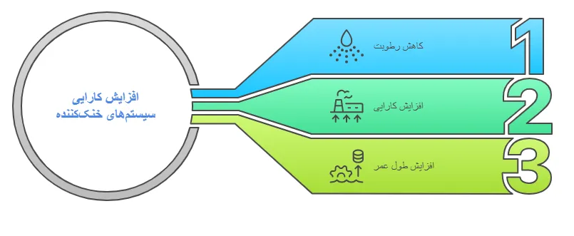 افزایش کارایی