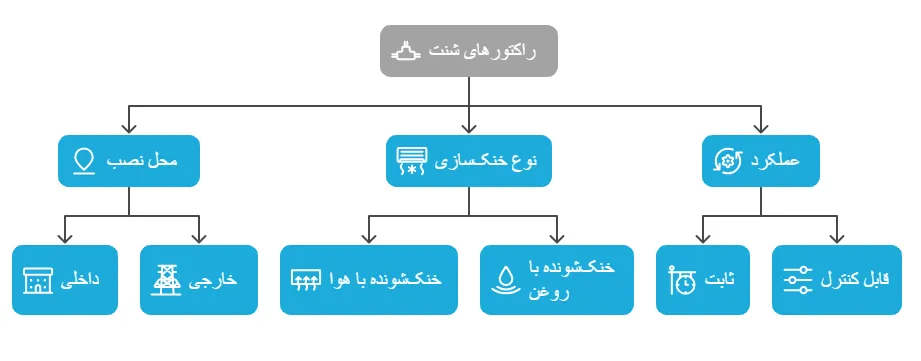 انواع