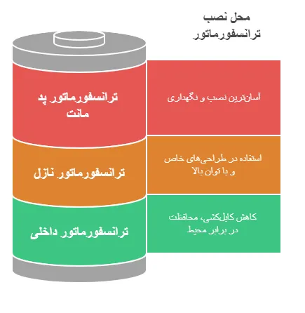 انواع