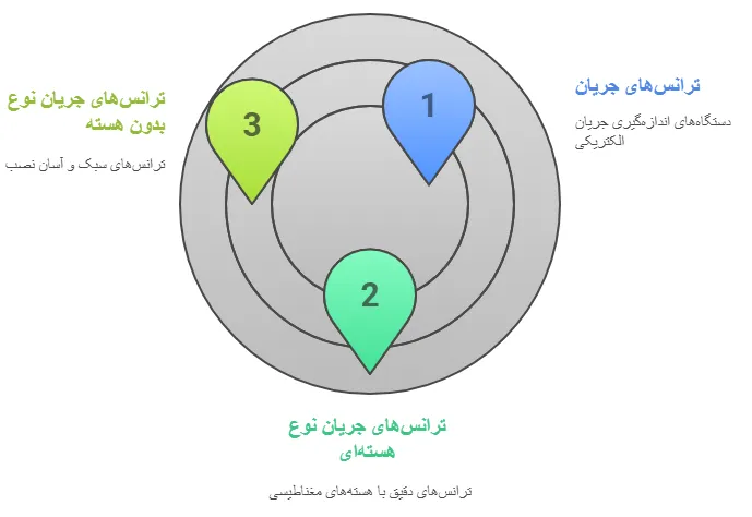 انواع