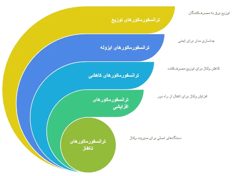 انواع