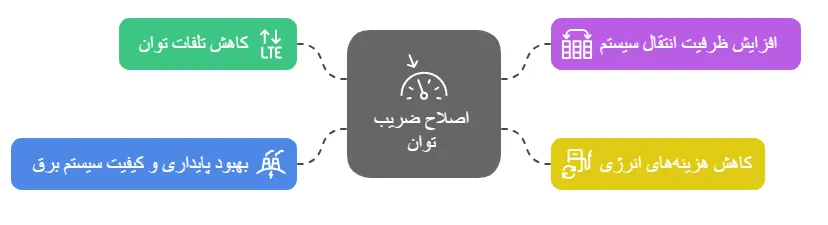 اهمیت