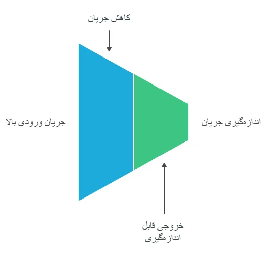 ترانسفورماتورجریان
