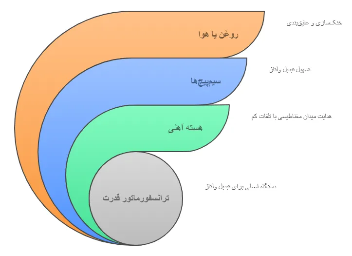 ساختار
