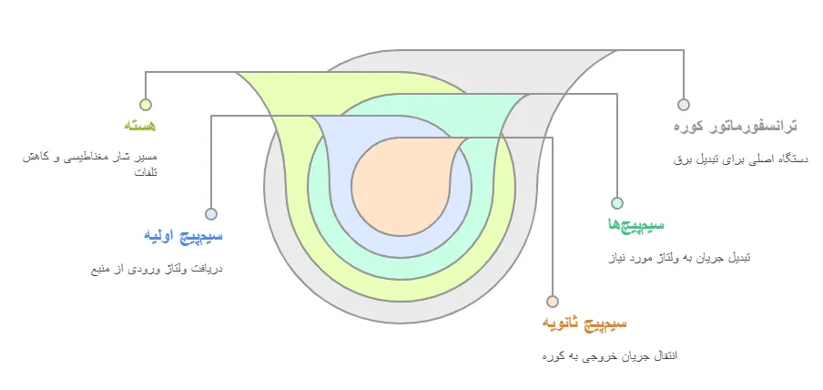 ساختار