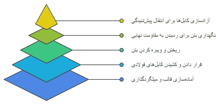 فرایند