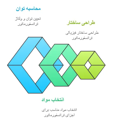 فرایند