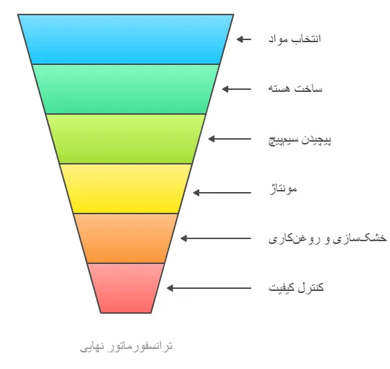 مراحل تولید