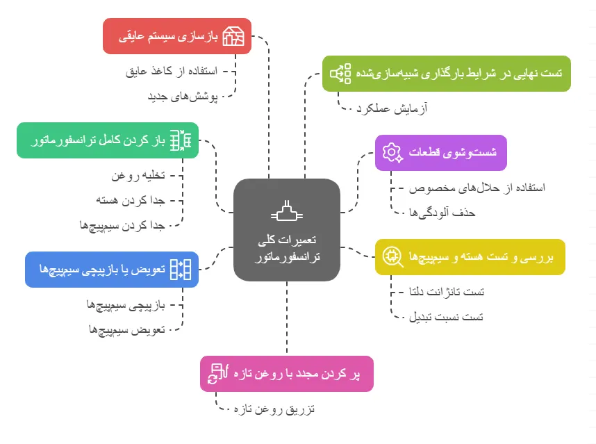 مراحل کلیدی