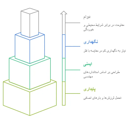 مزایا