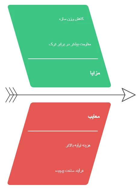 مزایاومعایب