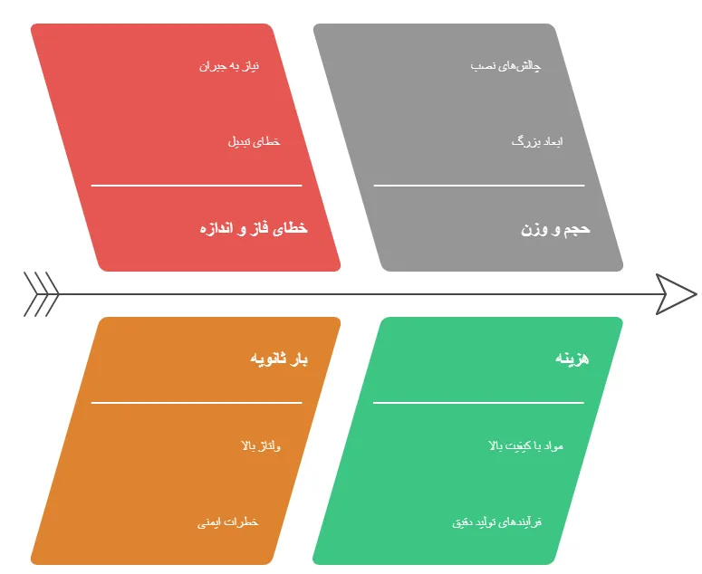 مشکلات