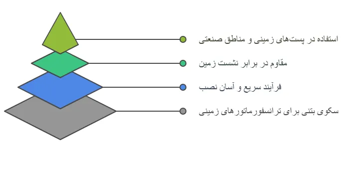 پایه بتنی