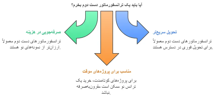چرا